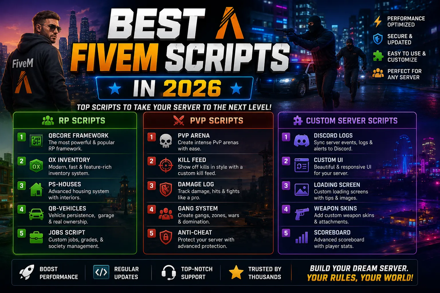 Best FiveM scripts collection for 2026 showing ESX and QBCore resources for roleplay, PvP, and custom servers