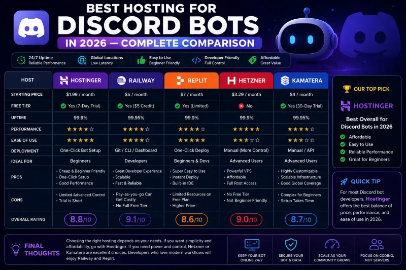 Discord bot hosting comparison showing managed hosting versus VPS options for Node.js, Python, and Java bots in 2026